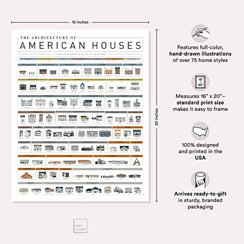 תרשים פופ | אדריכלות של בתים אמריקאים | פוסטר אמנות 16 x 20 | היסטוריה שלמה של בתים אמריקאים | מתנה מחושבת בית מתחשבת